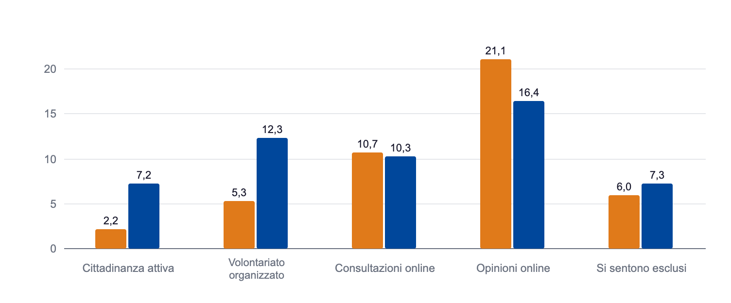 Partecipazione e inclusione: Italia e media UE