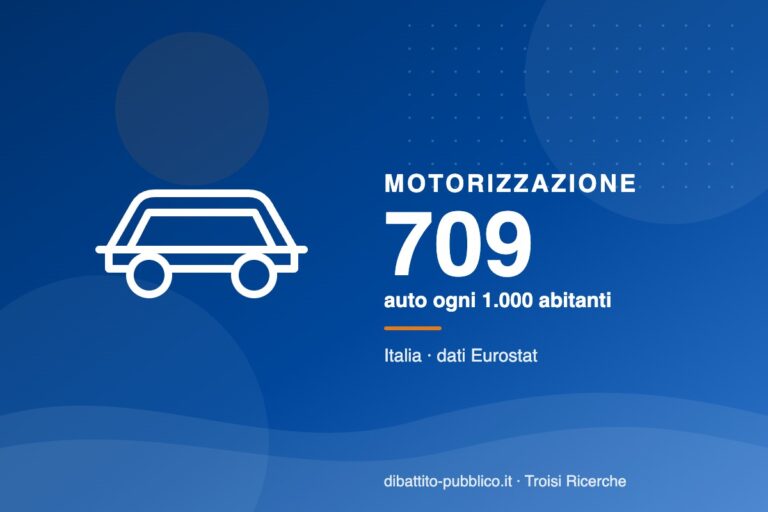 Auto in Italia: 709 ogni 1.000 abitanti nel 2025, il valore più alto dell’UE