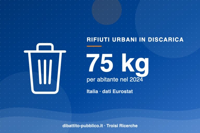 Discarica: in Italia 75 kg di rifiuti urbani per abitante nel 2024, contro 106 nella media UE